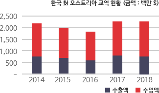 한국 對 오스트리아 교역 현황 차트