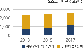 오스트리아 한국 교민 수 차트